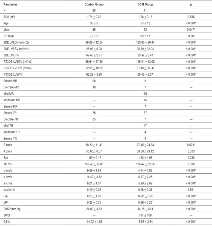 Table 2 – Echocardiographic characteristics of the control group and DCM group