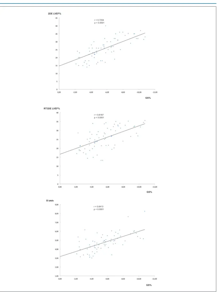 Figure 3 – Correlation analysis between conventional echocardiographic parameters of systolic function and global strain (GS) in patients with dilated cardiomyopathy