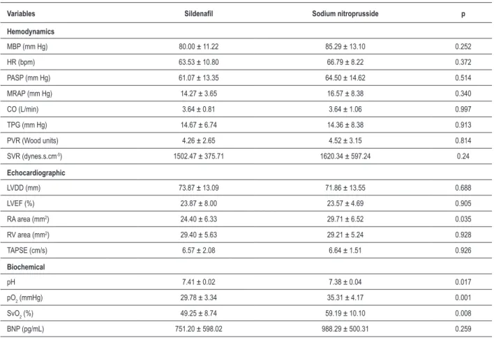 Table 2 – Baseline hemodynamic, echocardiographic and biochemical variables in both groups 