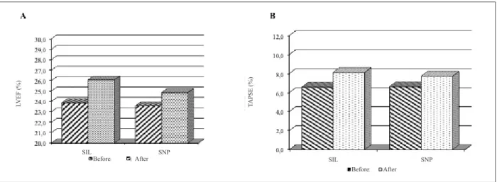 Figure 4 – Increase in left ventricular ejection fraction (A) and S’ (B) after administration of sildenail and sodium nitroprusside