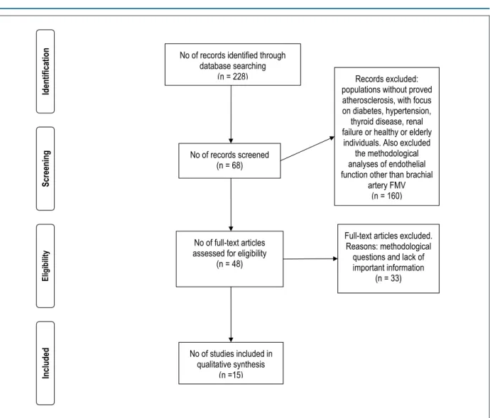 Figure 1 – Flow diagram of the different phases of a systematic review