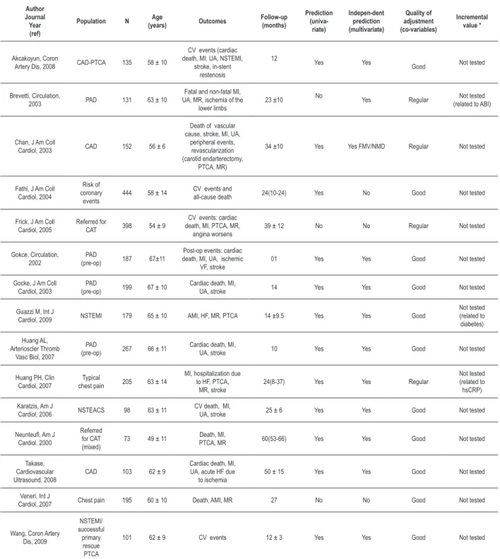 Table 1 – Characteristics of the clinical trials that have assessed the predictive capacity for cardiovascular events of low-mediated  vasodilation in individuals with atherosclerosis
