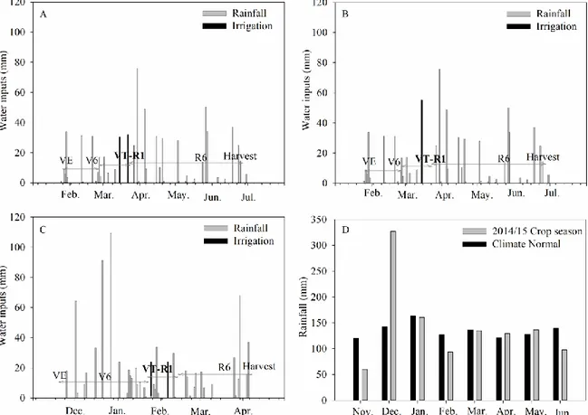 Figure 2. Distribution of rainfall and irrigation events for treatments with raised seedbads (A) and without  raised seedbads (B) in experiment I, with irrigation (C) in experiment II, and monthly and climate normal  rainfall (D) for Santa Maria, RS, durin
