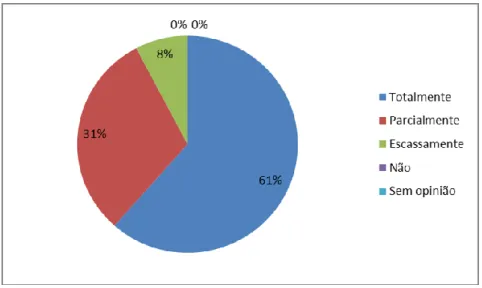 Gráfico 1- Conselho Municipal de Educação como órgão de   regulação socio-comunitária (visão dos membros do CME) [N=13] 