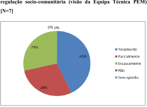 Gráfico  2-  Conselho  Municipal  de  Educação  como  órgão  de  regulação  socio-comunitária  (visão  da  Equipa  Técnica  PEM)  [N=7] 