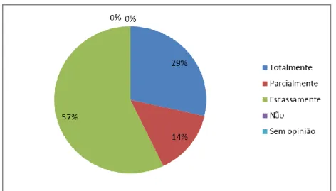 Gráfico 6- O papel do CME na construção do PEM (visão da  Equipa Técnica PEM) [N=7] 