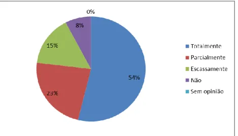 Gráfico 9- O papel do CME na monitorização do PEM (visão  dos membros do CME) [N=13] 