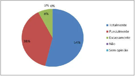 Gráfico 13- Papel regulador da Comissão Permanente (visão  dos membros do CME) [N=13] 