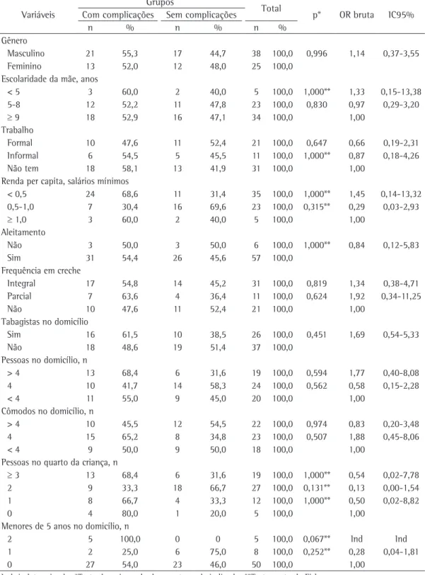 Tabela 1 - Distribuição das variáveis epidemiológicas e gênero das crianças internadas com diagnóstico de 