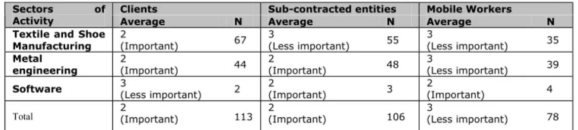 Table 4 – Importance of information and communication channels as support for communication with clients,  with sub-contracted entities and with mobile workers 