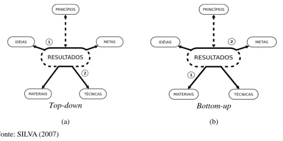 FIGURA 1  – Abordagens Top-down  e Bottom-up do Modelo do Acompanhamento Composicional 