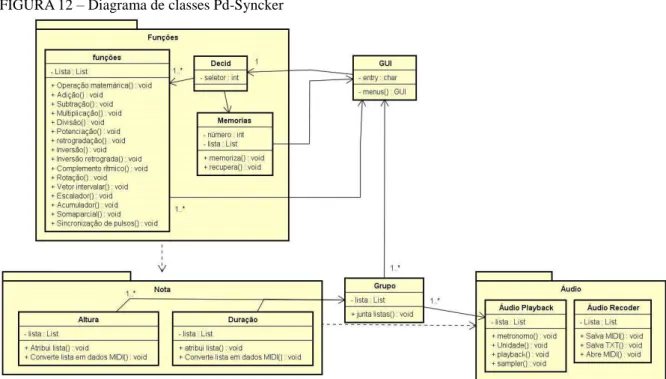 FIGURA 12  – Diagrama de classes Pd-Syncker 