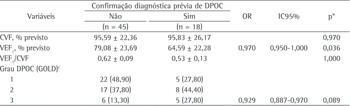 Tabela 3 - Dados espirométricos a  e grau de dispneia nos indivíduos com e sem confirmação diagnóstica 
