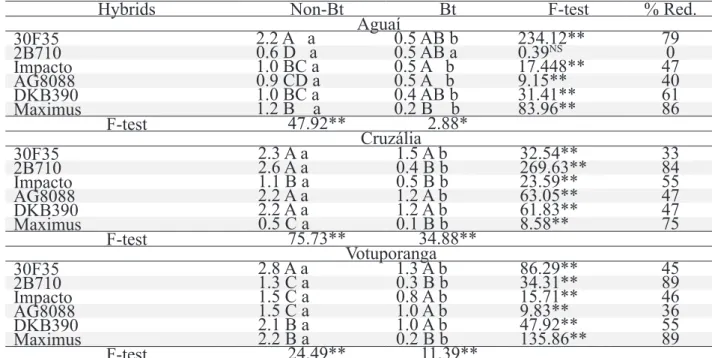 Table 7 – Score for ear damage caused by caterpillars  for each hybrid and technology of location  in the  state of São Paulo, in the summer crop (2010/11).