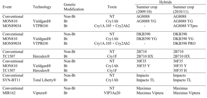 Table 1 – Maize events, technology brands, toxins and non-Bt and Bt maize hybrids used in the experiments  in summer crops