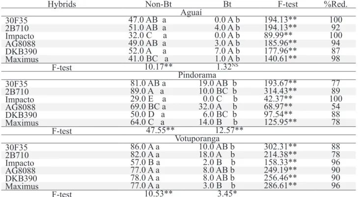 Table 3 - Percentage of ears damaged by caterpillar attacks,  for each hybrid and technology of location in the State of São Paulo, in the summer crop (2009/10)