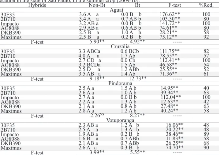 Table 4 – Score for damages resulting from caterpillar attacks  for each hybrid and technology of  location  in the state of São Paulo, in the summer crop (2009/10).