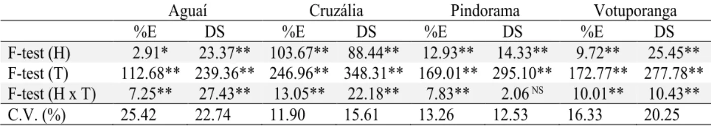 Table 5 – Summary of the analysis of variance for percentage of damaged ears (%E) and damage scores  (DS), due to caterpillar attacks, for each hybrid (H) and technology (T) of location in the state of São  Paulo, in the summer crop (2010/11)