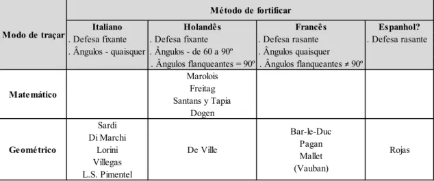 Tabela 1 - Métodos e modos de fortificar 