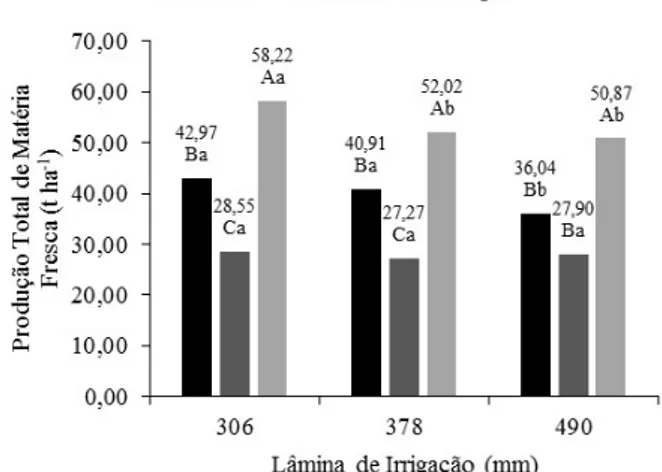 Figure 3  -  Total  fresh  mass  production  of  sorghum cultivars as a function of irrigation  depths (CV 1 =24.10% and CV 2 =11.50%)
