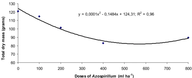 Figure 4. Leaf N content (g kg -1 ) as a function of Azospirillum inoculant doses under conditions of  off-season corn crop in the 2017/2018 agricultural year