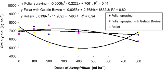 Figure 5.  Grain  yield  (kg  ha -1 ) as a function of application methods and doses of Azospirillum  inoculant under conditions of off-season corn crop in the 2017/2018 agricultural year