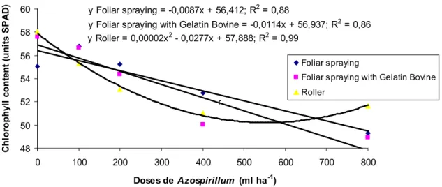 Figure 1. Chlorophyll content from the bottom (units SPAD) as a function of application methods and  doses of Azospirillum inoculant under conditions of off-season corn crop in the 2017/2018 agricultural  year