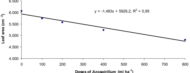 Figure 2. Leaf area index (cm -2 ) as a function of Azospirillum inoculant doses under conditions of  off-season corn crop in the 2017/2018 agricultural year