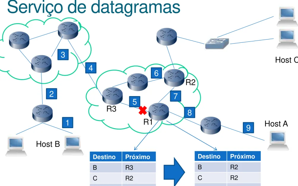 Tabela de roteamento antes Tabela de roteamento depois