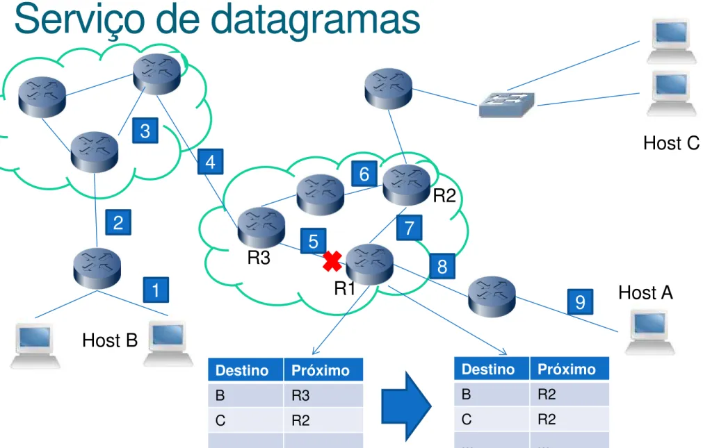 Tabela de roteamento antes  Tabela de roteamento depois 