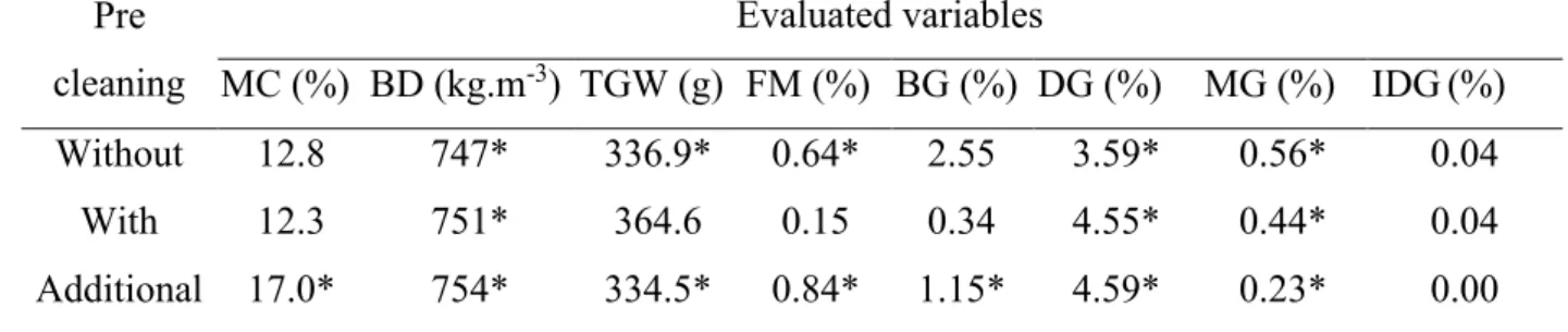 Table 2. Results of the comparison between the additional treatment and the treatments with and without  pre-cleaning, after drying of corn kernels in a silo-dryer, obtained through Dunnett’s test (p≤0.05) for the  physical and technological variables.
