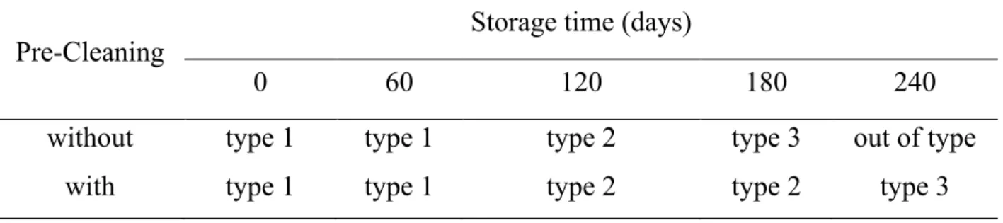 Table 3. Technological classification of corn kernels during storage, according to the Normative Instruction  60 (MAPA, 2011)