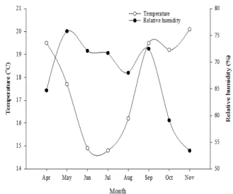 Figure 1. Mean values of temperature and  relative humidity of the environment, according  to data from the EEA-UFRGS Weather Station,  2017