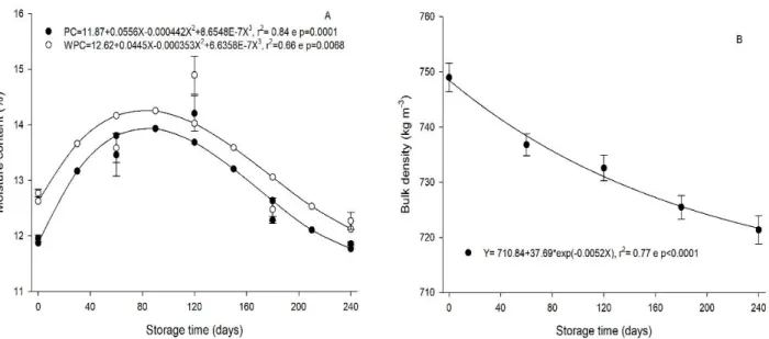 Figure 2. Moisture content (A) and bulk density (B) of corn kernels, Pioneer 30F53VYHR hybrid, with  pre-cleaning (PC) and without pre-cleaning (WPC) and subsequent storage time