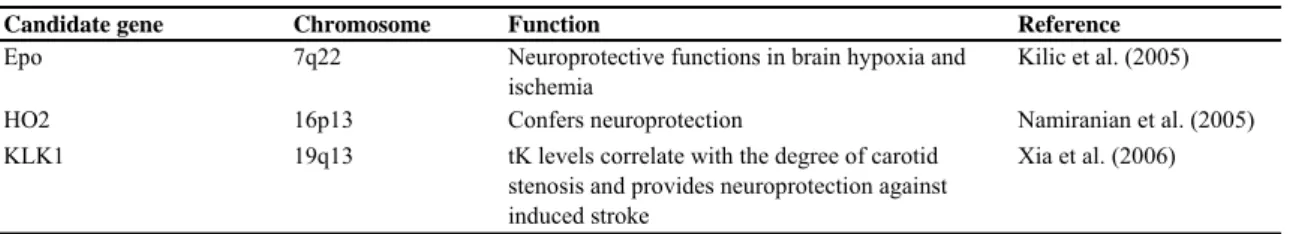 Table 1.1: Selected  neuroprotective  candidate genes.  