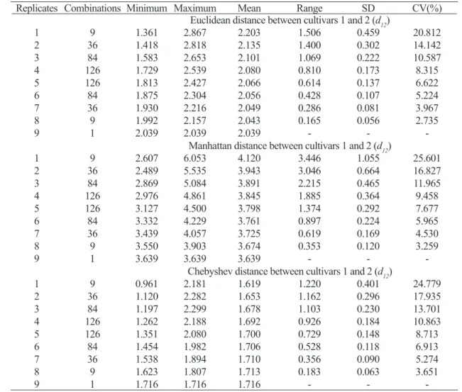 Table 2. Minimum, maximum, mean, range, standard deviation (SD), and coefficient of variation (CV) of Euclidean,  Manhattan, and Chebyshev distances between cultivars 1 and 2  (d 12 )  , obtained in the experiment combinations with  1, 2, 3, 4, 5, 6, 7, 8,