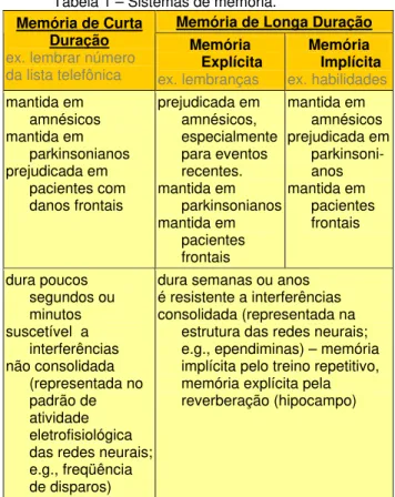 Tabela 1 – Sistemas de memória. 