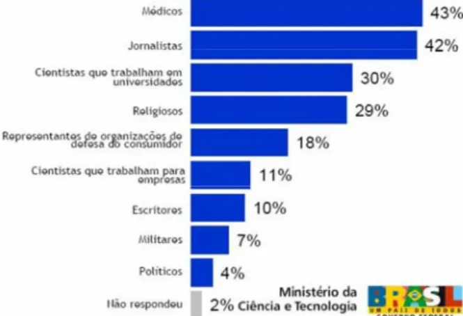 Figura 2 - Respostas de 2004 brasileiros a  respeito da credibilidade de diferentes profissionais  como fonte de informação (Brasil, 2008: p