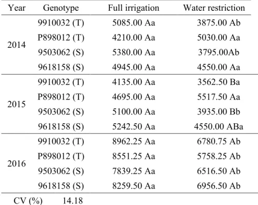 Table 7. Yield  (kg  ha -1 )  as  a  function  of  years,  genotypes  (tolerant  (T)  and  sensitive  (S))  and  water  regimes adopted in the cultivation of grain sorghum in Nova Porteirinha, MG.