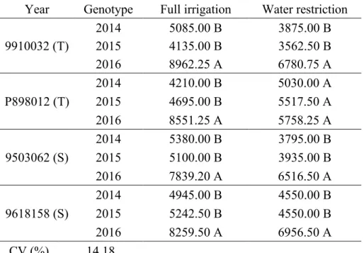 Table 8. Yield  (kg  ha -1 )  as  a  function  of  genotypes  (tolerant  (T)  and  sensitive  (S)),  years  and  water  regimes adopted in the cultivation of grain sorghum in Nova Porteirinha, MG.