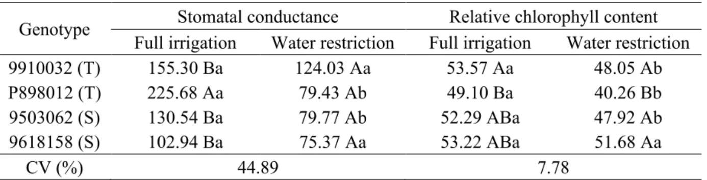 Table 2. Stomatal conductance (s cm-1) and relative chlorophyll content (SPAD units) as a function of  years and water regimes adopted in the cultivation of grain sorghum in Nova Porteirinha, MG.