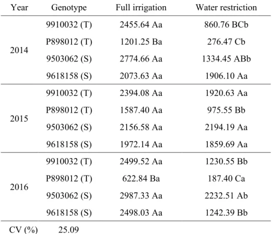 Table 3. Photosynthetically  active  leaf  area  (cm²)  as  a  function  of  years,  genotypes  (tolerant  (T)  and  sensitive (S)) and water regimes adopted in the cultivation of grain sorghum in Nova Porteirinha, MG.