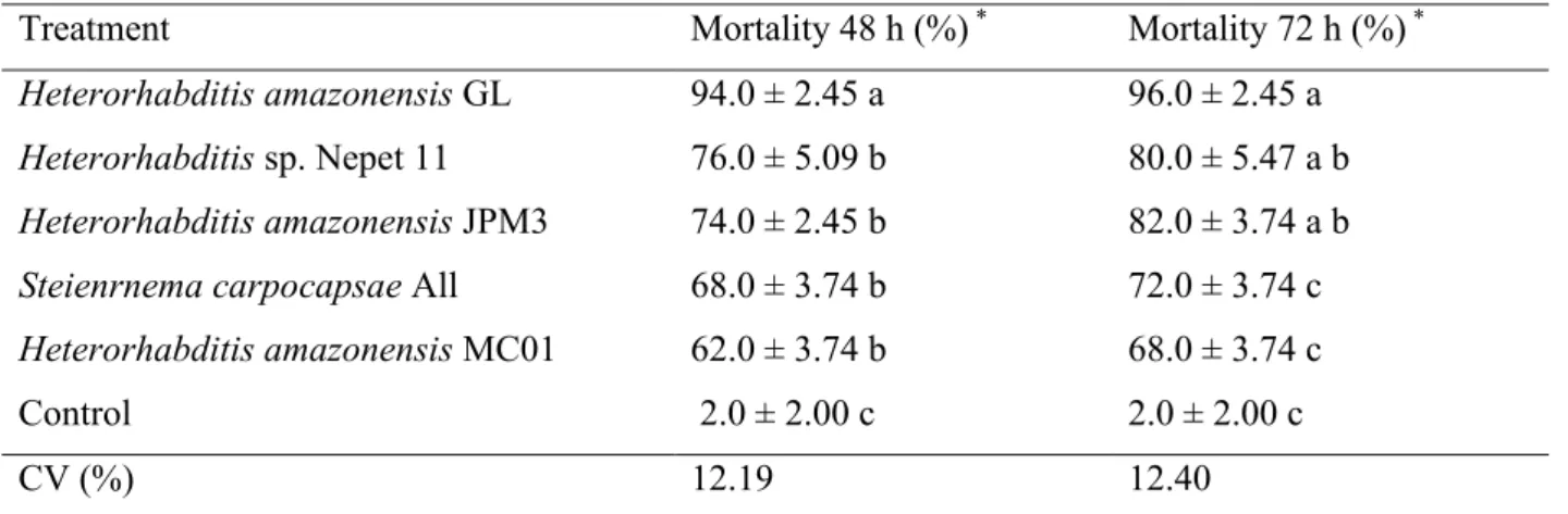 Table 1 -Mortality of Elasmopalpus lignosellus pupae after 48 and 72 hours of aplicattion of  EPN isolates.