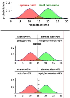 Figura 8. Ao longo do treino os valores de  familiaridade são alterados, fazendo com que itens  inicialmente indiferenciados (parte superior) tornem-se  paulatinamente distintos (parte inferior)