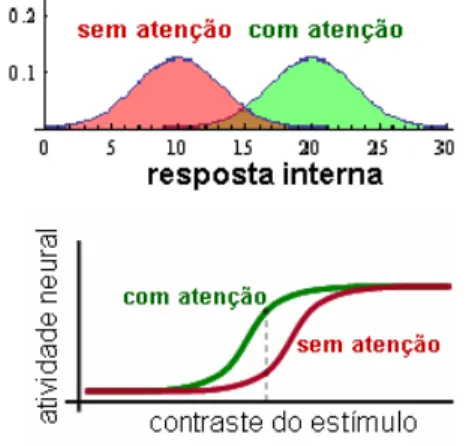 Figura 10 – Acima: distribuição de  probabilidades da resposta interna, conforme a teoria  de detecção de sinais aplicada à atenção