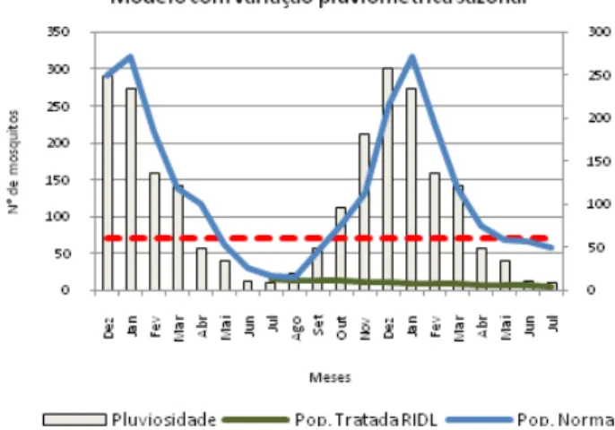 Gráfico 02: Modelo de flutuação populacional seguindo regime  de chuva.