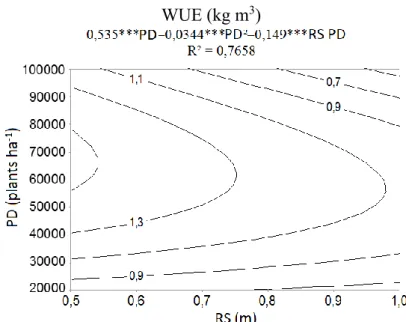 Figure 6. Water use efficiency (WUE) in the double-cross maize hybrid AG–1051 crop, irrigated with  water deficit, as a function of different row spacing (RS) and planting densities (PD), in Teresina, PI,  Brazil