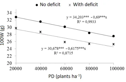 Figure 1. 100-grain weight of double-cross maize hybrid AG–1051, irrigated with and without water  deficit, as a function of different planting densities (PD), in Teresina, PI, Brazil