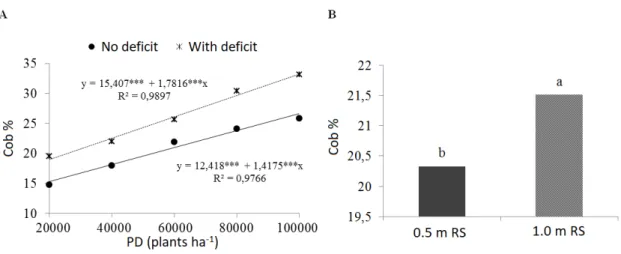 Figure 2. Cob percentage of double-cross maize hybrid AG–1051, irrigated with and without water  deficit, as a function of different row spacing (RS) and planting densities (PD), in Teresina, PI, Brazil