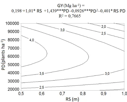 Figure 4.  Grain yield (GY) of double-cross maize hybrid AG–1051, irrigated with water deficit,  as  a  function  of  different  row  spacing  (RS)  and  planting  densities  (PD),  in  Teresina,  PI,  Brazil